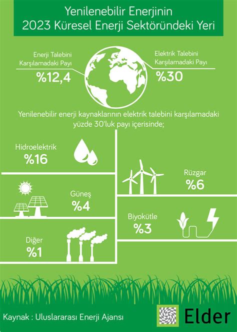 Dünya Enerji Sektöründeki Güncel Durum