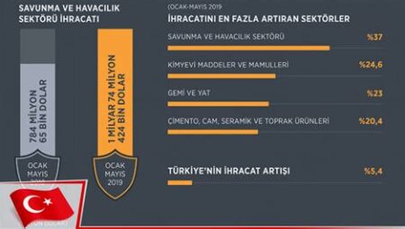 İhracat Rakamları Açıklandı: Türkiye'nin Ekonomi Performansı