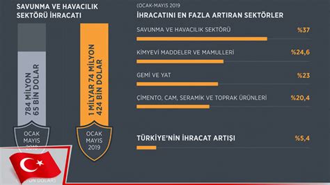 İhracat Rakamları Açıklandı: Türkiye'nin Ekonomi Performansı